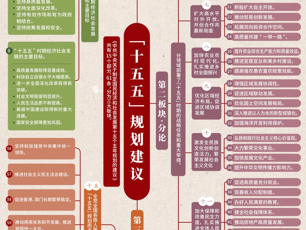 看这张思维导图，学“十五五”规划建议