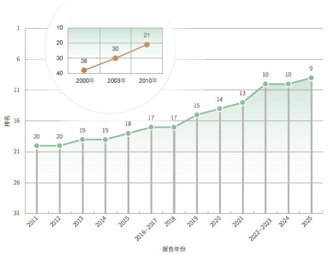 中国国家创新指数排名上升至世界第9位