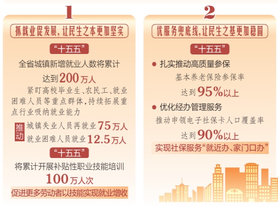 【开局起步“十五五”系列主题新闻发布会——省人社厅专场】聚焦民生提质 夯实转型根基