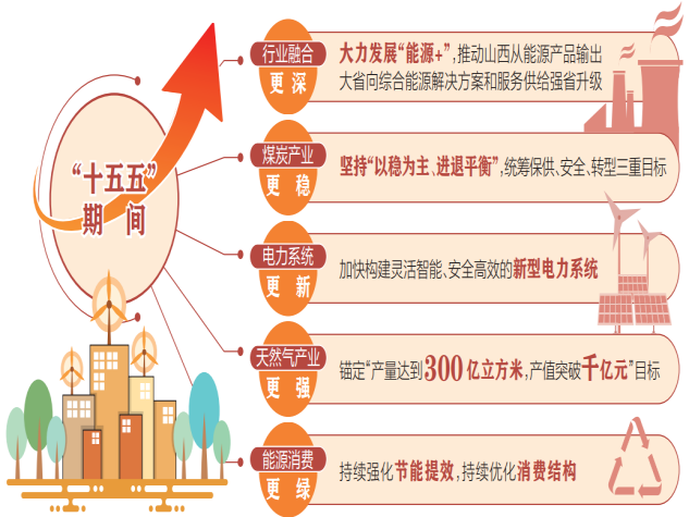 加快建设新型能源体系 推动山西向能源强省跨越